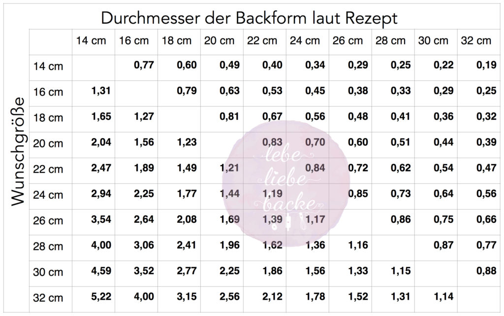 Eckige backform umrechnen